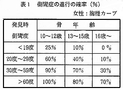 側弯症の進行の確立