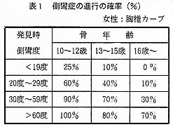 脊椎側弯症の進行の確立