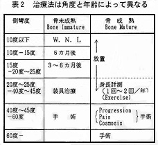 表2 治療法は角度と年齢によって異なる